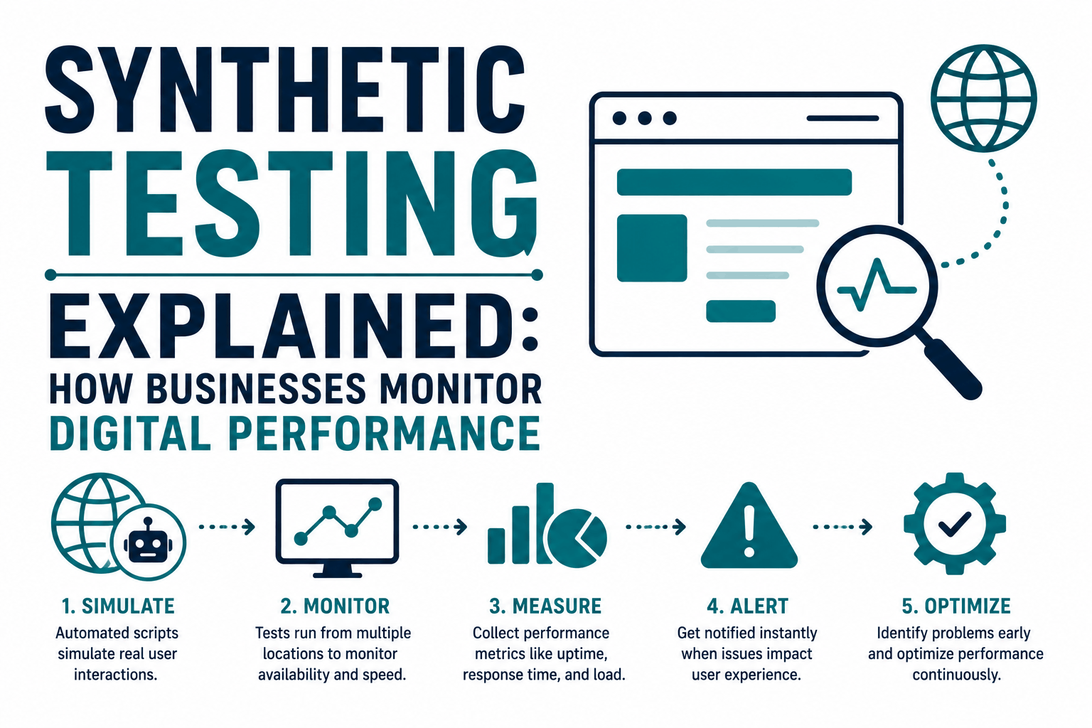 What Is Synthetic Testing